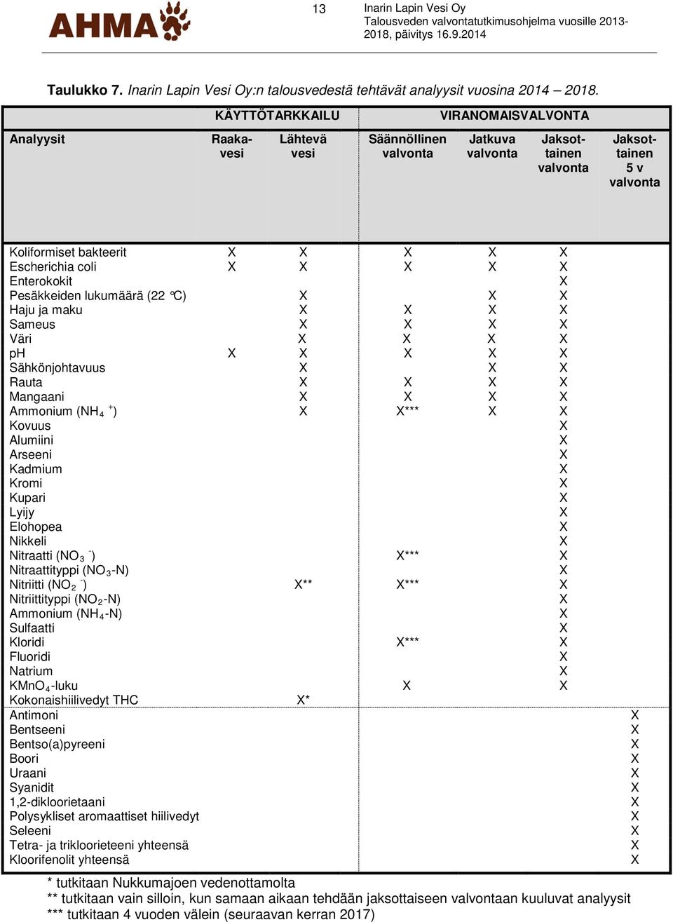 coli X X X X X Enterokokit X Pesäkkeiden lukumäärä (22 C) X X X Haju ja maku X X X X Sameus X X X X Väri X X X X ph X X X X X Sähkönjohtavuus X X X Rauta X X X X Mangaani X X X X Ammonium (NH + 4 ) X
