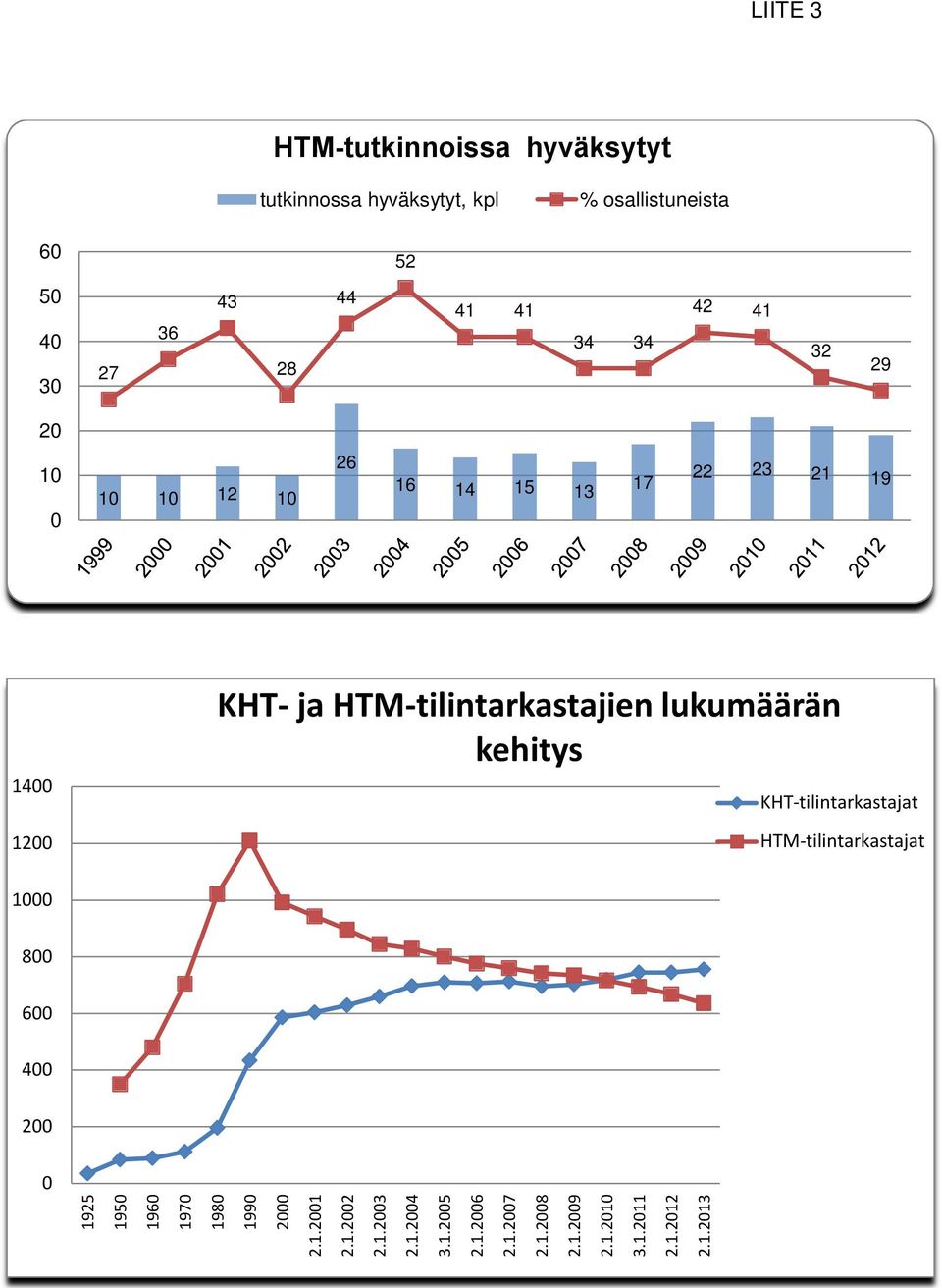 lukumäärän kehitys KHT-tilintarkastajat HTM-tilintarkastajat 1000 800 600 400 200 0 1925 1950 1960 1970 1980 1990