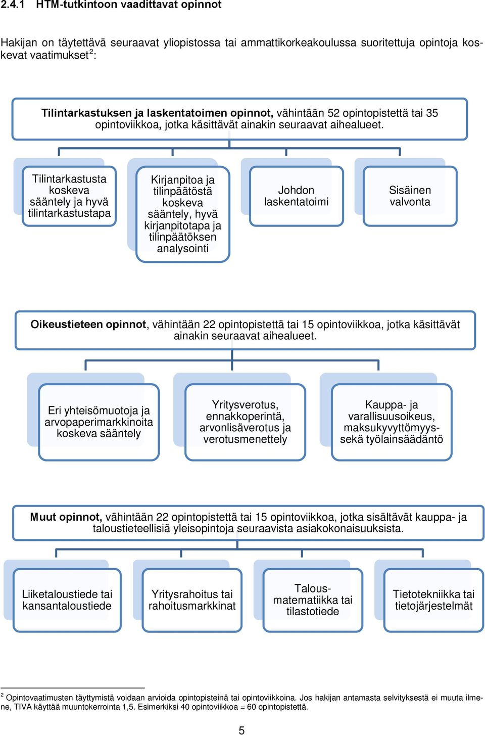 Tilintarkastusta koskeva sääntely ja hyvä tilintarkastustapa Kirjanpitoa ja tilinpäätöstä koskeva sääntely, hyvä kirjanpitotapa ja tilinpäätöksen analysointi Johdon laskentatoimi Sisäinen valvonta