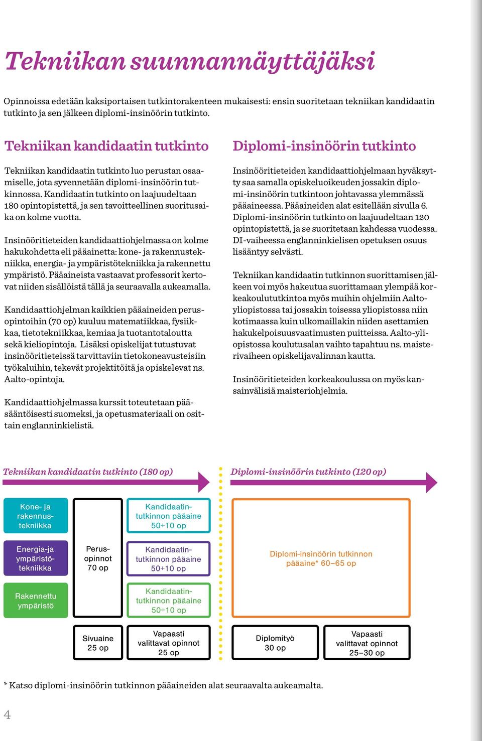 Kandidaatin tutkinto on laajuudeltaan 180 opintopistettä, ja sen tavoitteellinen suoritusaika on kolme vuotta.
