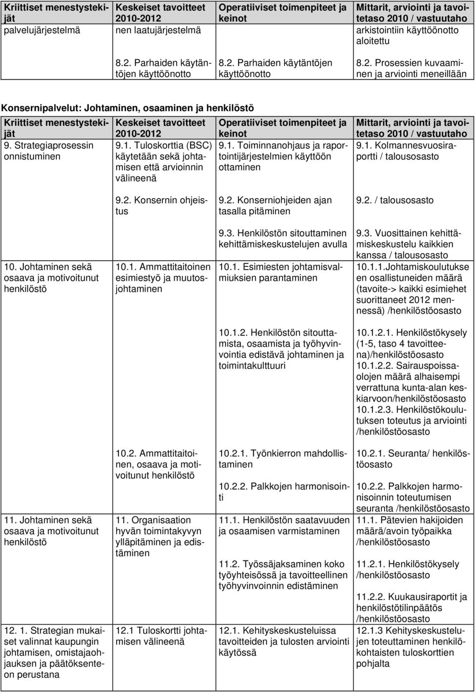 2. Konsernin ohjeistus 9.2. Konserniohjeiden ajan tasalla pitäminen 9.2. / talousosasto 10. Johtaminen sekä osaava ja motivoitunut 10.1. Ammattitaitoinen esimiestyö ja muutosjohtaminen 9.3.