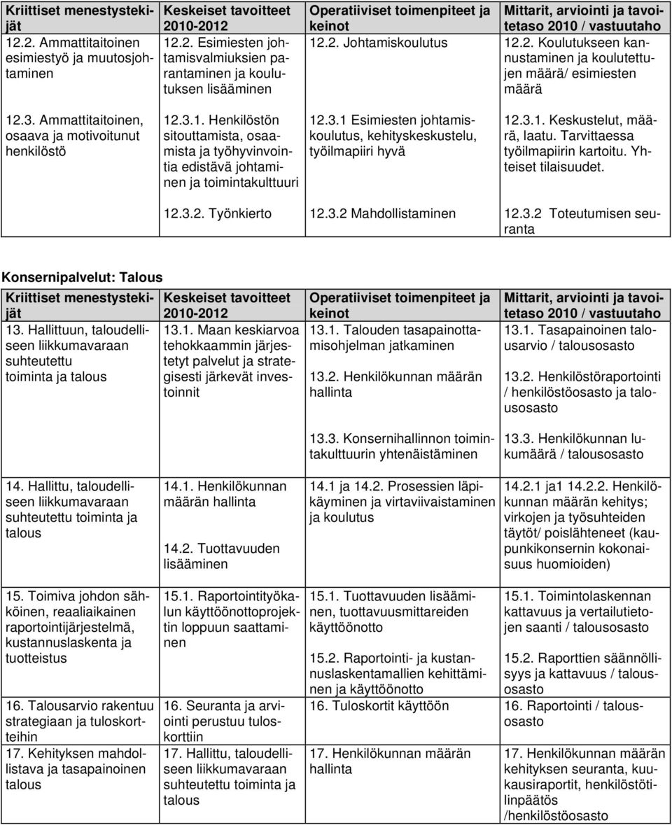 3.1. Keskustelut, määrä, laatu. Tarvittaessa työilmapiirin kartoitu. Yhteiset tilaisuudet. 12.3.2. Työnkierto 12.3.2 Mahdollistaminen 12.3.2 Toteutumisen seuranta Konsernipalvelut: Talous 13.
