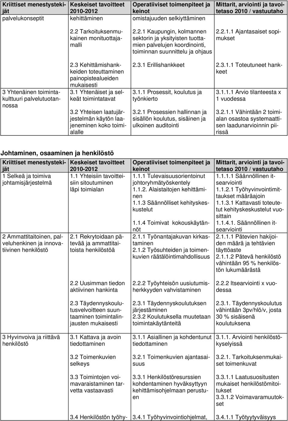 2 Yhteisen laatujärjestelmän käytön laajeneminen koko toimialalle 2.3.1 Erillishankkeet 3.1.1 Prosessit, koulutus ja työnkierto 3.2.1 Prosessien hallinnan ja sisällön koulutus, sisäinen ja ulkoinen auditointi 2.