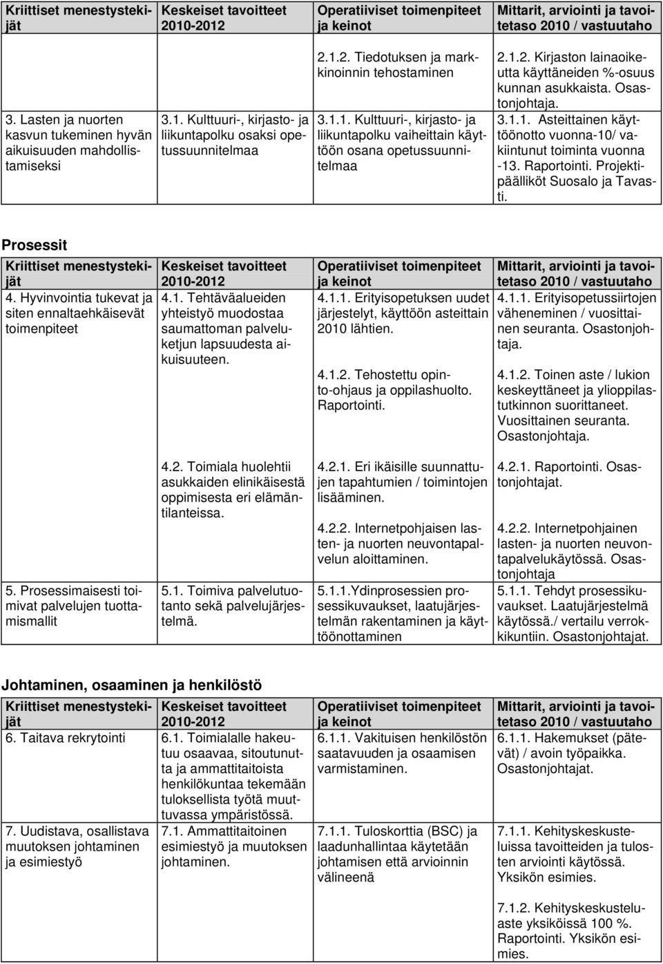 Projektipäälliköt Suosalo ja Tavasti. Prosessit 4. Hyvinvointia tukevat ja siten ennaltaehkäisevät toimenpiteet 5. Prosessimaisesti toimivat palvelujen tuottamismallit 4.1.