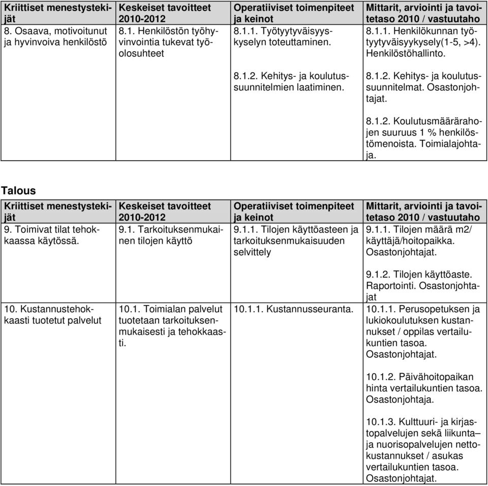 1.1. Tilojen käyttöasteen ja tarkoituksenmukaisuuden selvittely 9.1.1. Tilojen määrä m2/ käyttäjä/hoitopaikka. Osastonjohtajat. 10. Kustannustehokkaasti tuotetut palvelut 10.1. Toimialan palvelut tuotetaan tarkoituksenmukaisesti ja tehokkaasti.