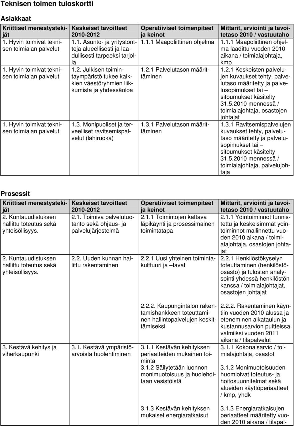 1.1 Maapoliittinen ohjelma laadittu vuoden 2010 aikana / toimialajohtaja, kmp 1.3.1 Palvelutason määrittäminen 1.2.1 Keskeisten palvelujen kuvaukset tehty, palvelutaso määritetty ja palvelusopimukset tai sitoumukset käsitelty 31.
