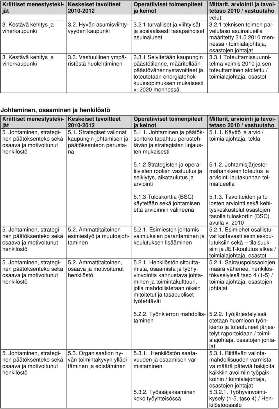 5.2010 mennessä / toimialajohtaja, osastojen johtajat 3.3.1 Toteuttamissuunnitelma valmis 2010 ja sen toteuttaminen aloitettu / toimialajohtaja, osastot Johtaminen, osaaminen ja 5.