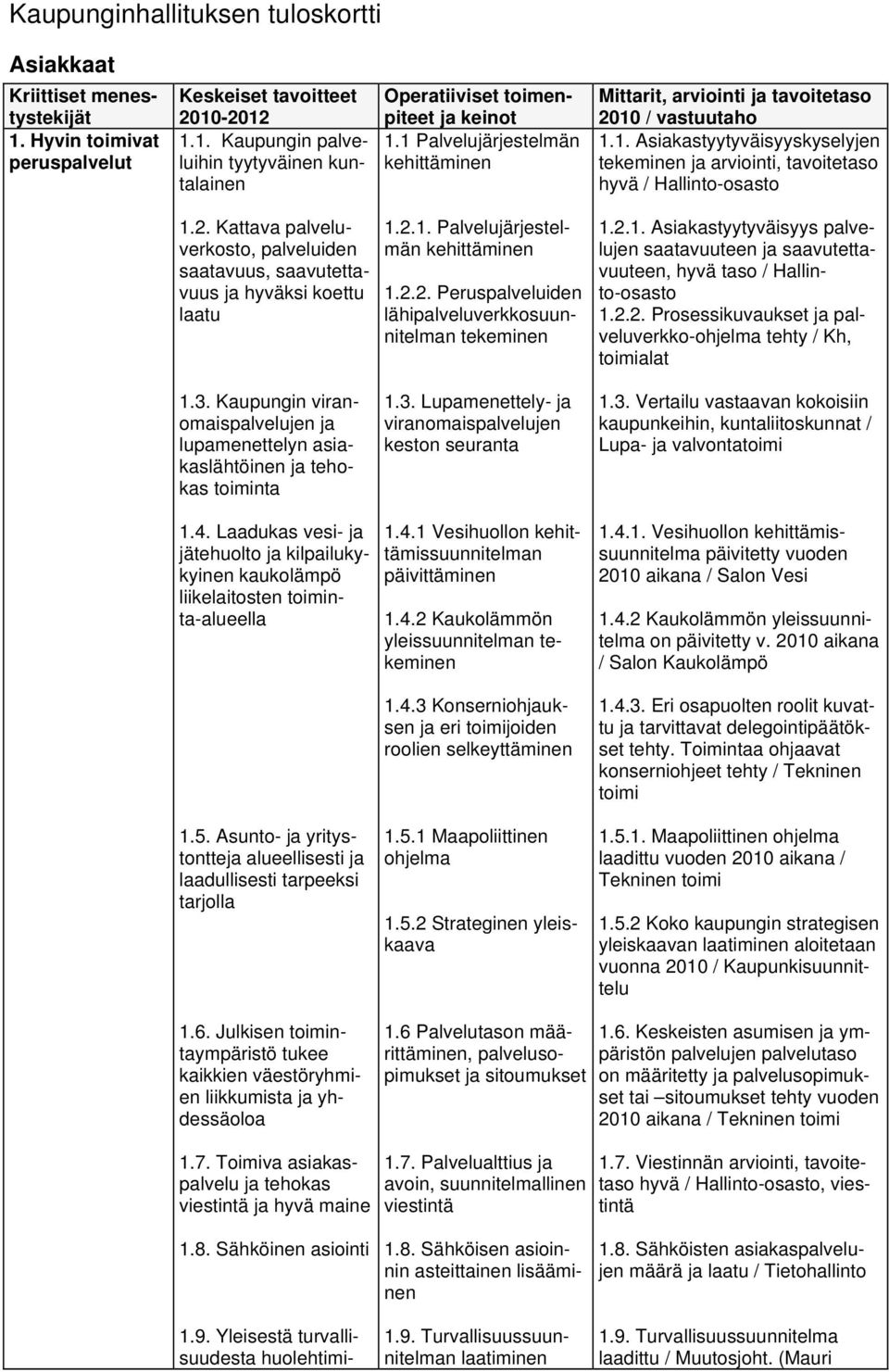 2.2. Prosessikuvaukset ja palveluverkko-ohjelma tehty / Kh, toimialat 1.3. Kaupungin viranomaispalvelujen ja lupamenettelyn asiakaslähtöinen ja tehokas toiminta 1.3. Lupamenettely- ja viranomaispalvelujen keston seuranta 1.