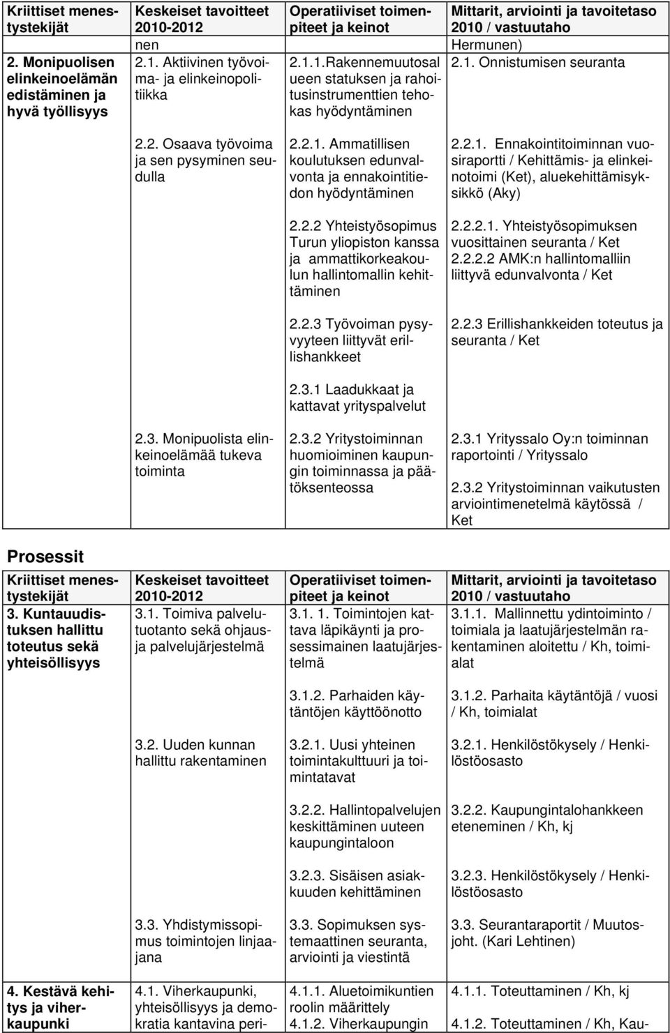2.2 Yhteistyösopimus Turun yliopiston kanssa ja ammattikorkeakoulun hallintomallin kehittäminen 2.2.2.1. Yhteistyösopimuksen vuosittainen seuranta / Ket 2.2.2.2 AMK:n hallintomalliin liittyvä edunvalvonta / Ket 2.