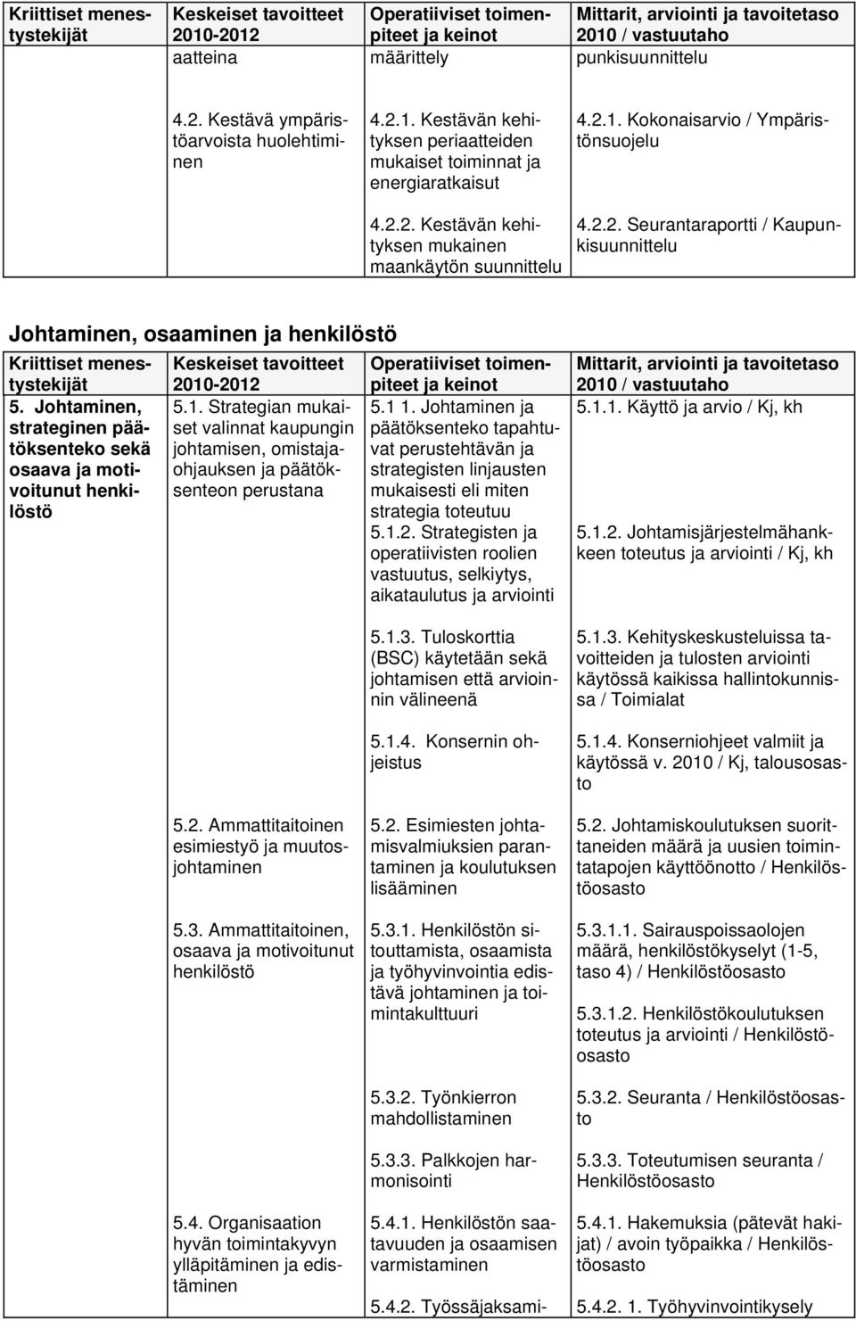 1. Strategian mukaiset valinnat kaupungin johtamisen, omistajaohjauksen ja päätöksenteon perustana 5.1 1.