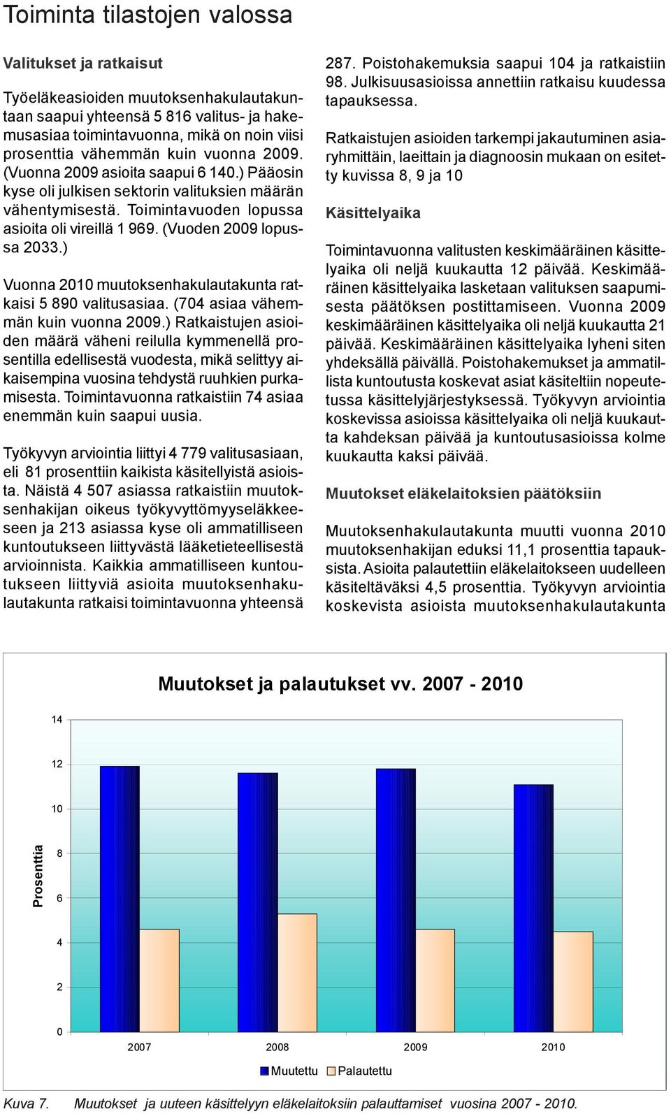 (Vuoden 2009 lopussa 2033.) Vuonna 2010 muutoksenhakulautakunta ratkaisi 5 890 valitusasiaa. (704 asiaa vähemmän kuin vuonna 2009.