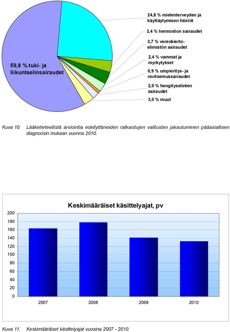 Kuva 10. Lääketieteellistä arviointia edellyttäneiden ratkaistujen valitusten jakautuminen pääasiallisen diagnoosin mukaan vuonna 2010.