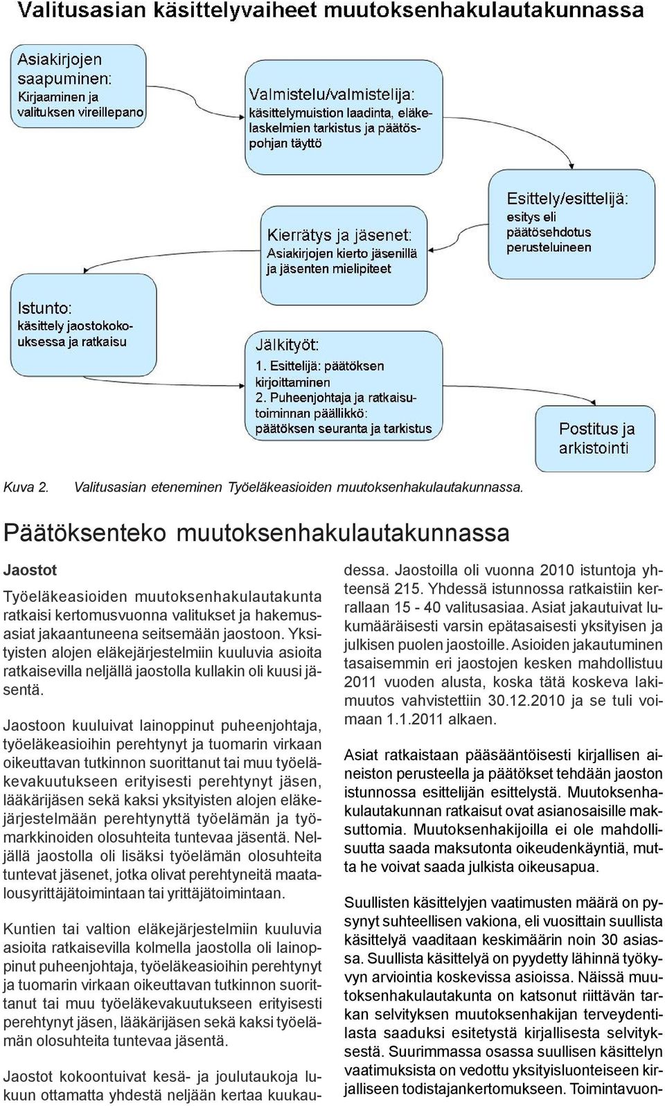 Yksityisten alojen eläkejärjestelmiin kuuluvia asioita ratkaisevilla neljällä jaostolla kullakin oli kuusi jäsentä.