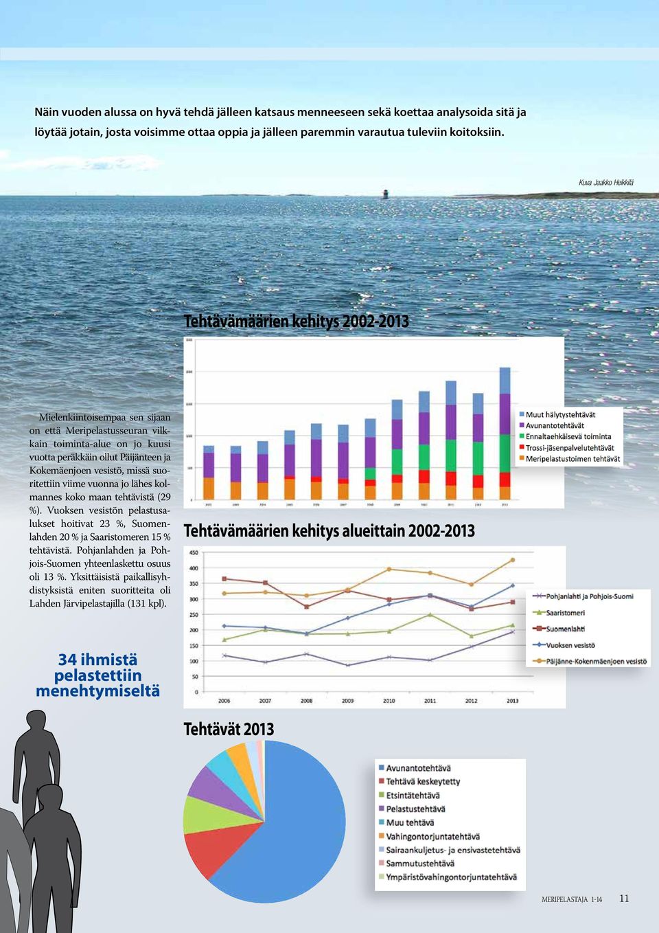 vesistö, missä suoritettiin viime vuonna jo lähes kolmannes koko maan tehtävistä (29 %). Vuoksen vesistön pelastusalukset hoitivat 23 %, Suomenlahden 20 % ja Saaristomeren 15 % tehtävistä.