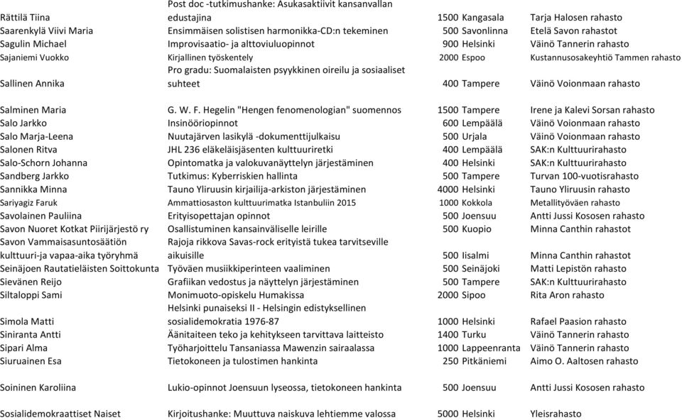 rahasto Sallinen Annika Pro gradu: Suomalaisten psyykkinen oireilu ja sosiaaliset suhteet 400 Tampere Väinö Voionmaan rahasto Salminen Maria G. W. F.