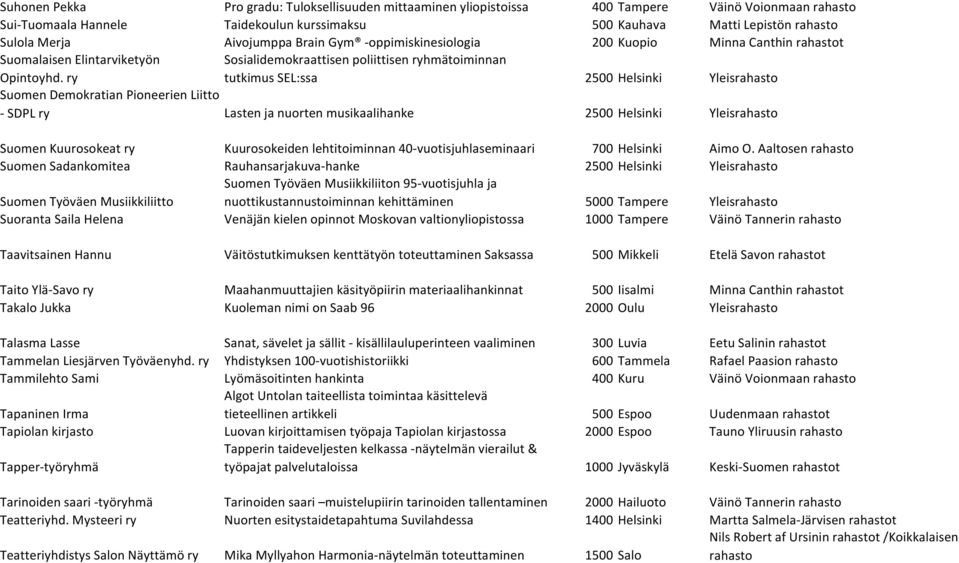 ry Sosialidemokraattisen poliittisen ryhmätoiminnan tutkimus SEL:ssa 2500 Helsinki Yleisrahasto Suomen Demokratian Pioneerien Liitto - SDPL ry Lasten ja nuorten musikaalihanke 2500 Helsinki