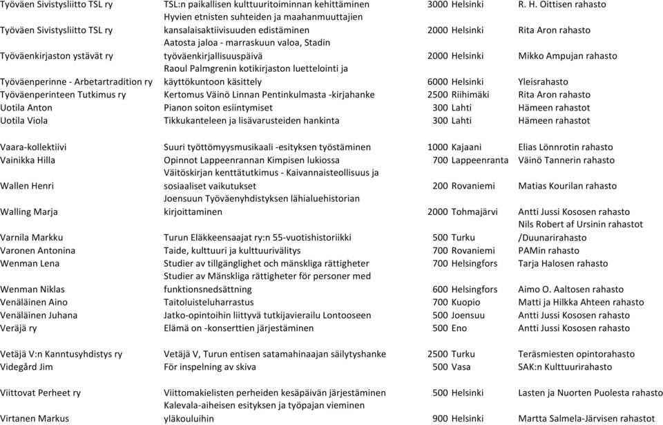 Oittisen rahasto Työväen Sivistysliitto TSL ry Hyvien etnisten suhteiden ja maahanmuuttajien kansalaisaktiivisuuden edistäminen 2000 Helsinki Rita Aron rahasto Työväenkirjaston ystävät ry Aatosta