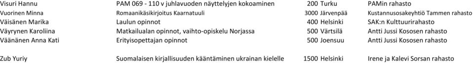 Matkailualan opinnot, vaihto-opiskelu Norjassa 500 Värtsilä Antti Jussi Kososen rahasto Väänänen Anna Kati Erityisopettajan opinnot 500