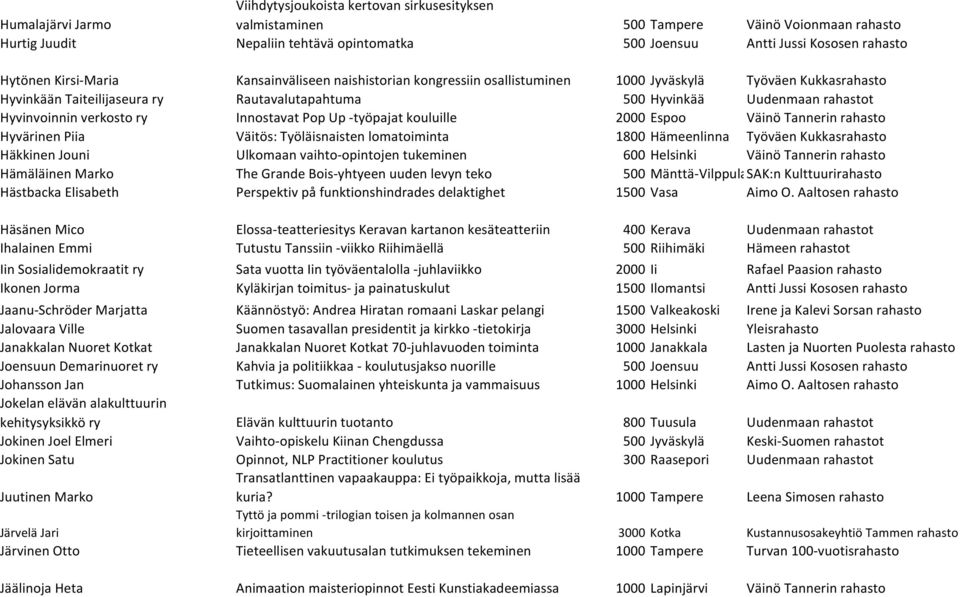 Hyvinvoinnin verkosto ry Innostavat Pop Up -työpajat kouluille 2000 Espoo Väinö Tannerin rahasto Hyvärinen Piia Väitös: Työläisnaisten lomatoiminta 1800 Hämeenlinna Työväen Kukkasrahasto Häkkinen