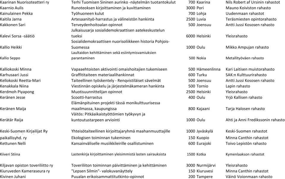 Sari Terveydenhoitoalan opinnot 500 Joensuu Antti Jussi Kososen rahasto Kalevi Sorsa -säätiö Julkaisusarja sosialidemokraattisen aatekeskustelun tueksi 6000 Helsinki Yleisrahasto Kallio Heikki