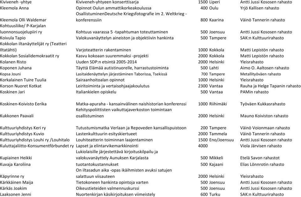 Weltkrieg - konferenssiin 800 Kaarina Väinö Tannerin rahasto Kohtuusliike/ P-Karjalan luonnonsuojelupiiri ry Kohtuus vaarassa 5 -tapahtuman toteuttaminen 500 Joensuu Antti Jussi Kososen rahasto