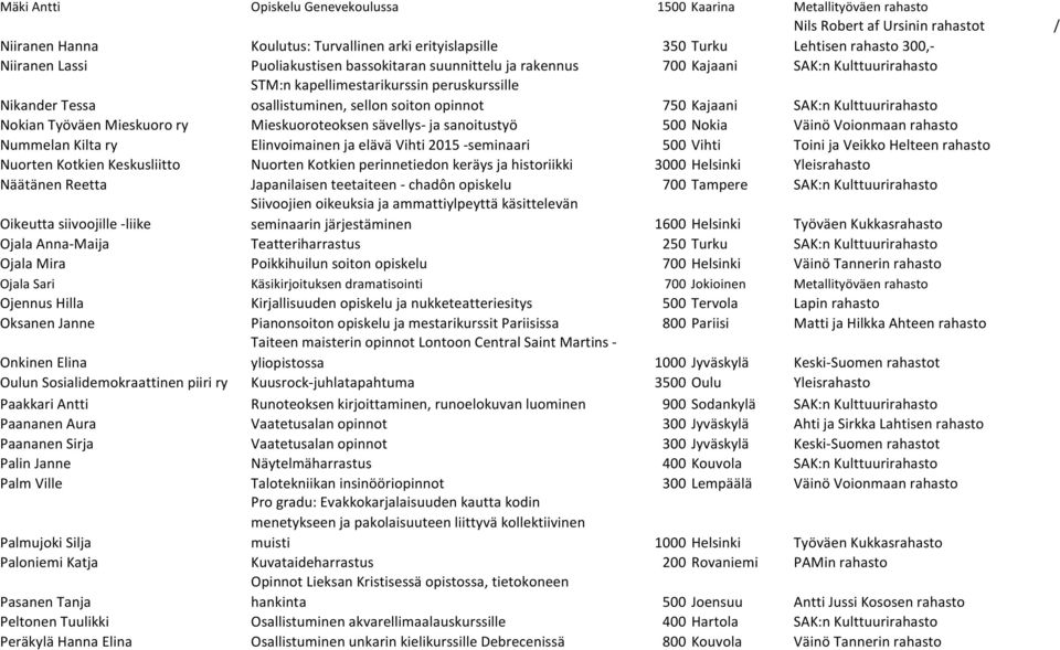 750 Kajaani SAK:n Kulttuurirahasto Nokian Työväen Mieskuoro ry Mieskuoroteoksen sävellys- ja sanoitustyö 500 Nokia Väinö Voionmaan rahasto Nummelan Kilta ry Elinvoimainen ja elävä Vihti 2015