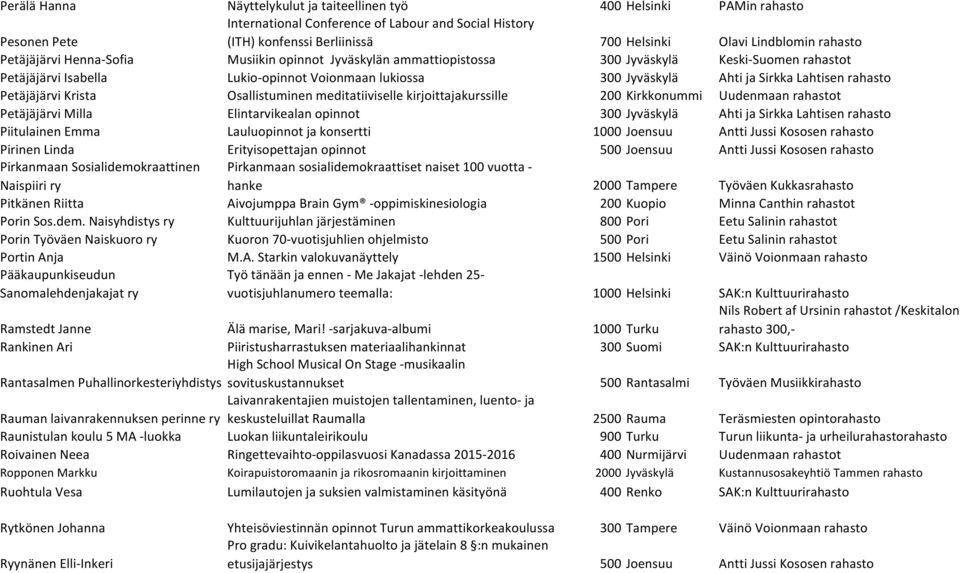 Lahtisen rahasto Petäjäjärvi Krista Osallistuminen meditatiiviselle kirjoittajakurssille 200 Kirkkonummi Uudenmaan rahastot Petäjäjärvi Milla Elintarvikealan opinnot 300 Jyväskylä Ahti ja Sirkka