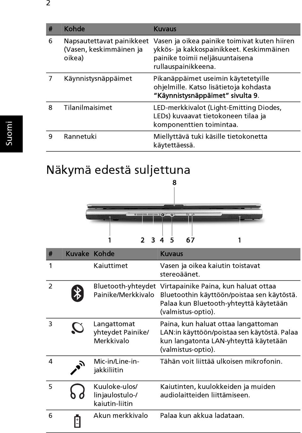 8 Tilanilmaisimet LED-merkkivalot (Light-Emitting Diodes, LEDs) kuvaavat tietokoneen tilaa ja komponenttien toimintaa. 9 Rannetuki Miellyttävä tuki käsille tietokonetta käytettäessä.