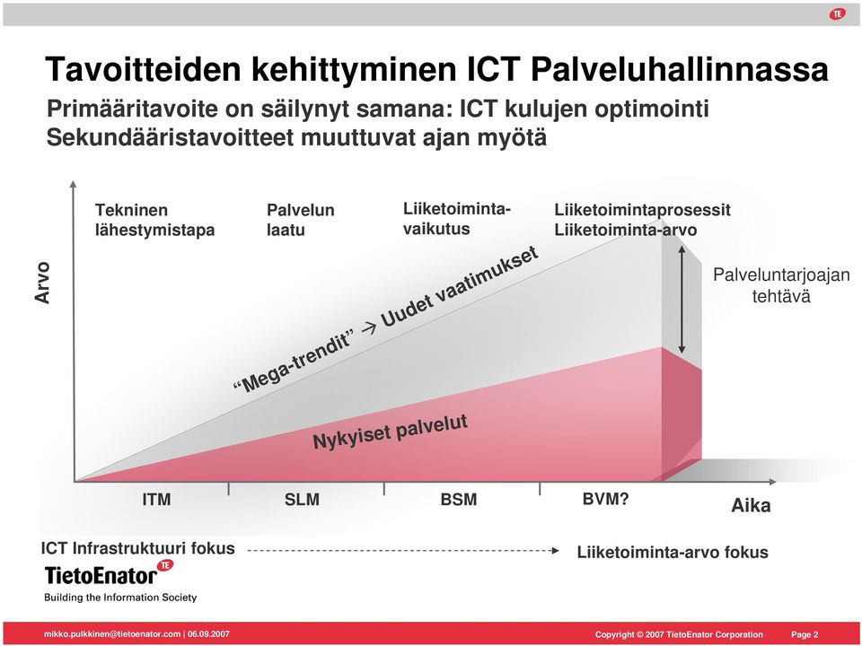 Liiketoimintavaikutus Mega-trendit Uudet vaatimukset Liiketoimintaprosessit Liiketoiminta-arvo