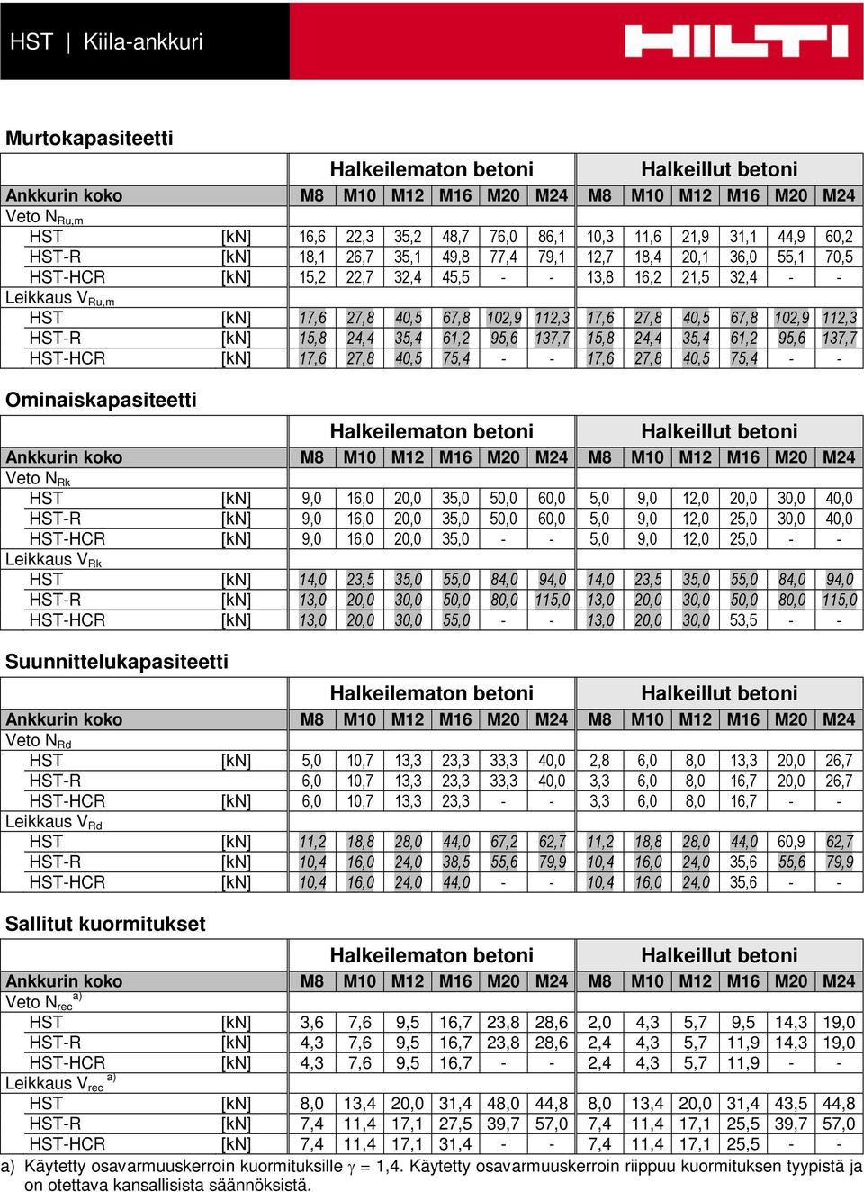 40,5 75,4 - - 17,6 27,8 40,5 75,4 - - Ominaiskapasiteetti Veto N Rk [kn] 9,0 16,0 20,0 35,0 50,0 60,0 5,0 9,0 12,0 20,0 30,0 40,0 -R [kn] 9,0 16,0 20,0 35,0 50,0 60,0 5,0 9,0 12,0 25,0 30,0 40,0 -HCR