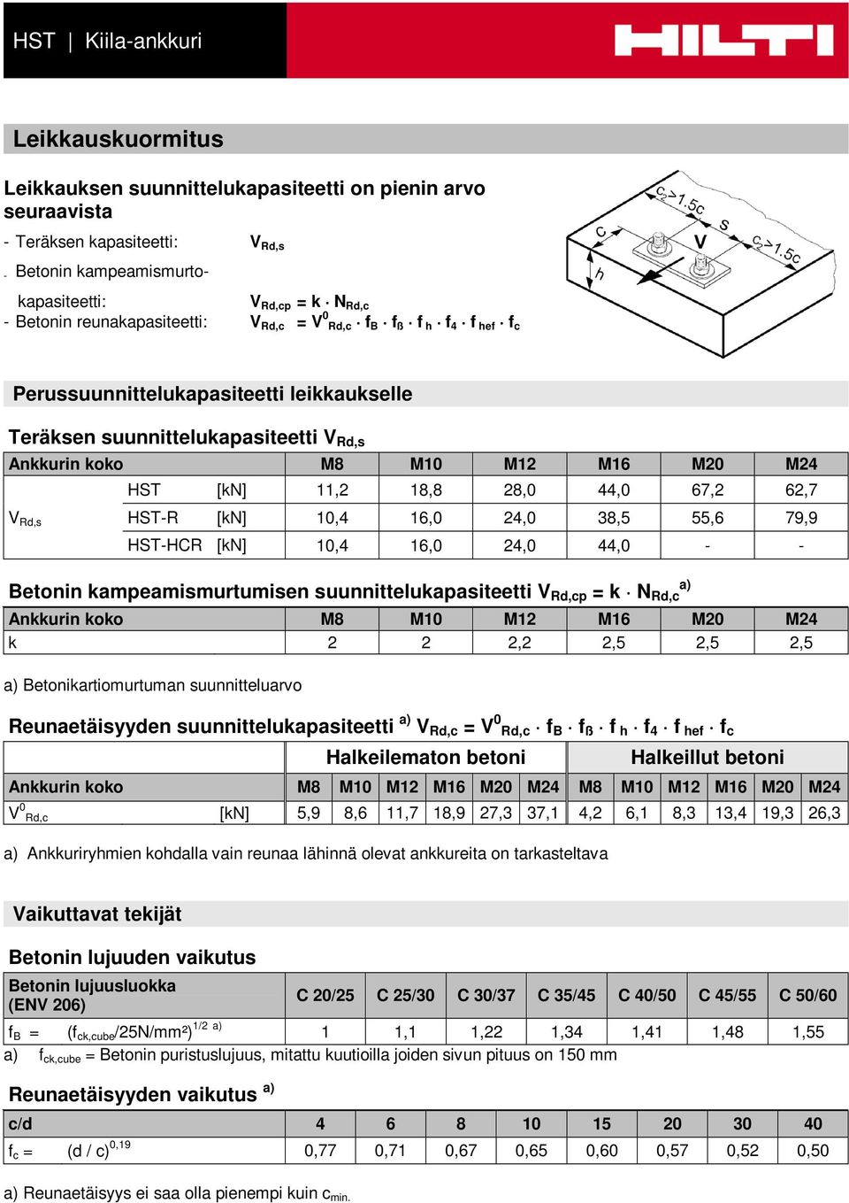 10,4 16,0 24,0 38,5 55,6 79,9 -HCR [kn] 10,4 16,0 24,0 44,0 - - Betonin kampeamismurtumisen suunnittelukapasiteetti V Rd,cp = k N Rd,c a) k 2 2 2,2 2,5 2,5 2,5 a) Betonikartiomurtuman suunnitteluarvo