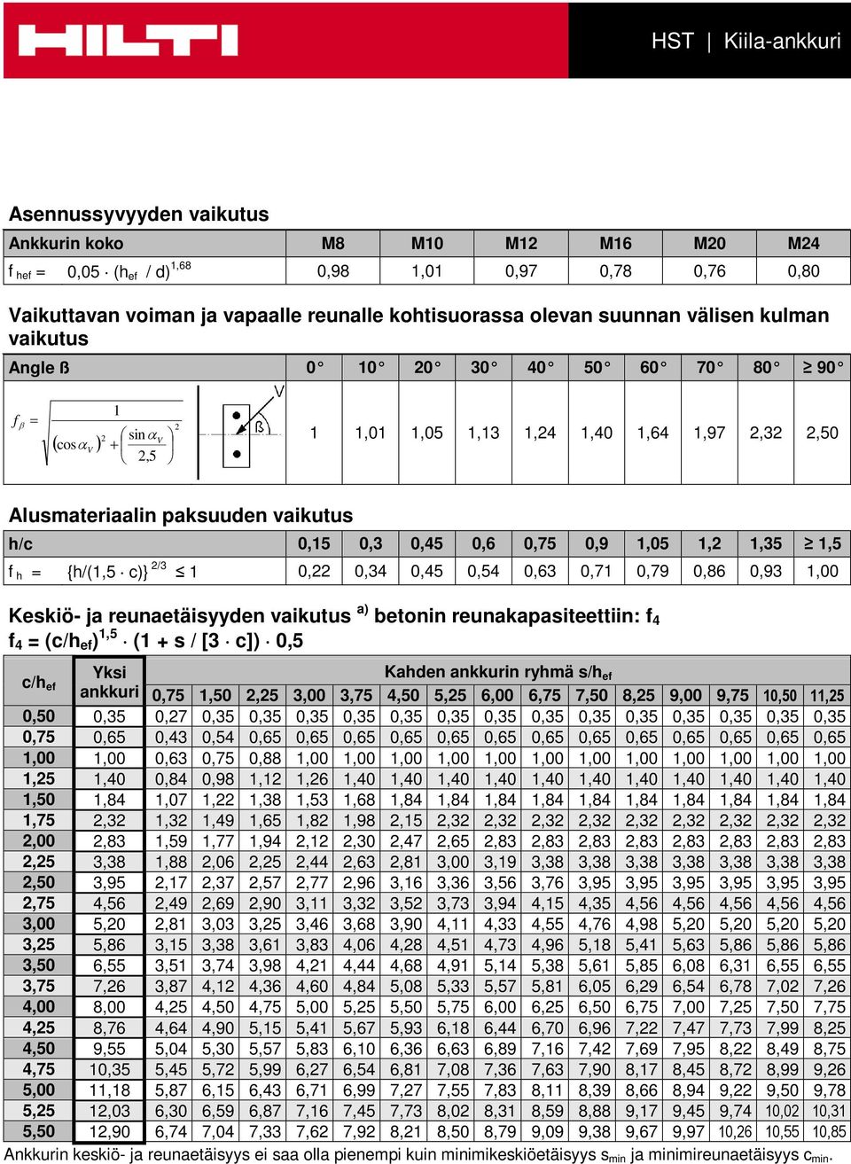 2/3 1 0,22 0,34 0,45 0,54 0,63 0,71 0,79 0,86 0,93 1,00 Keskiö- ja reunaetäisyyden vaikutus a) betonin reunakapasiteettiin: f 4 f 4 = (c/h ef ) 1,5 (1 + s / [3 c]) 0,5 c/h ef Yksi ankkuri Kahden