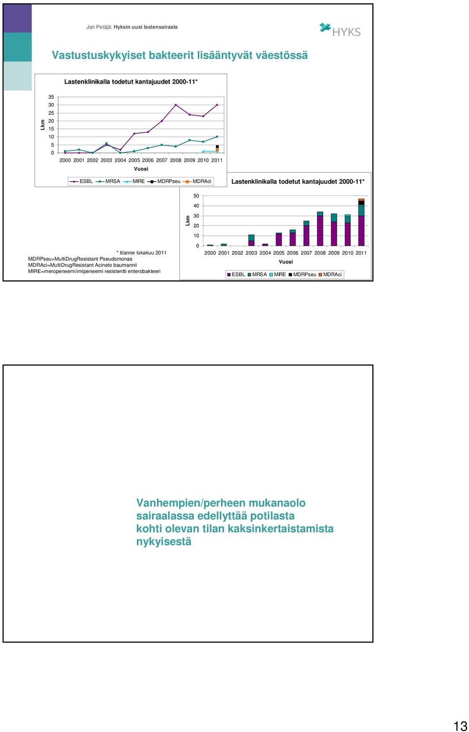 MDRAci=MultiDrugResistant Acineto baumannii MIRE=meropeneemi/imipeneemi resistentti enterobakteeri Lkm 50 40 30 20 10 0 2000 2001 2002 2003 2004 2005 2006 2007 2008