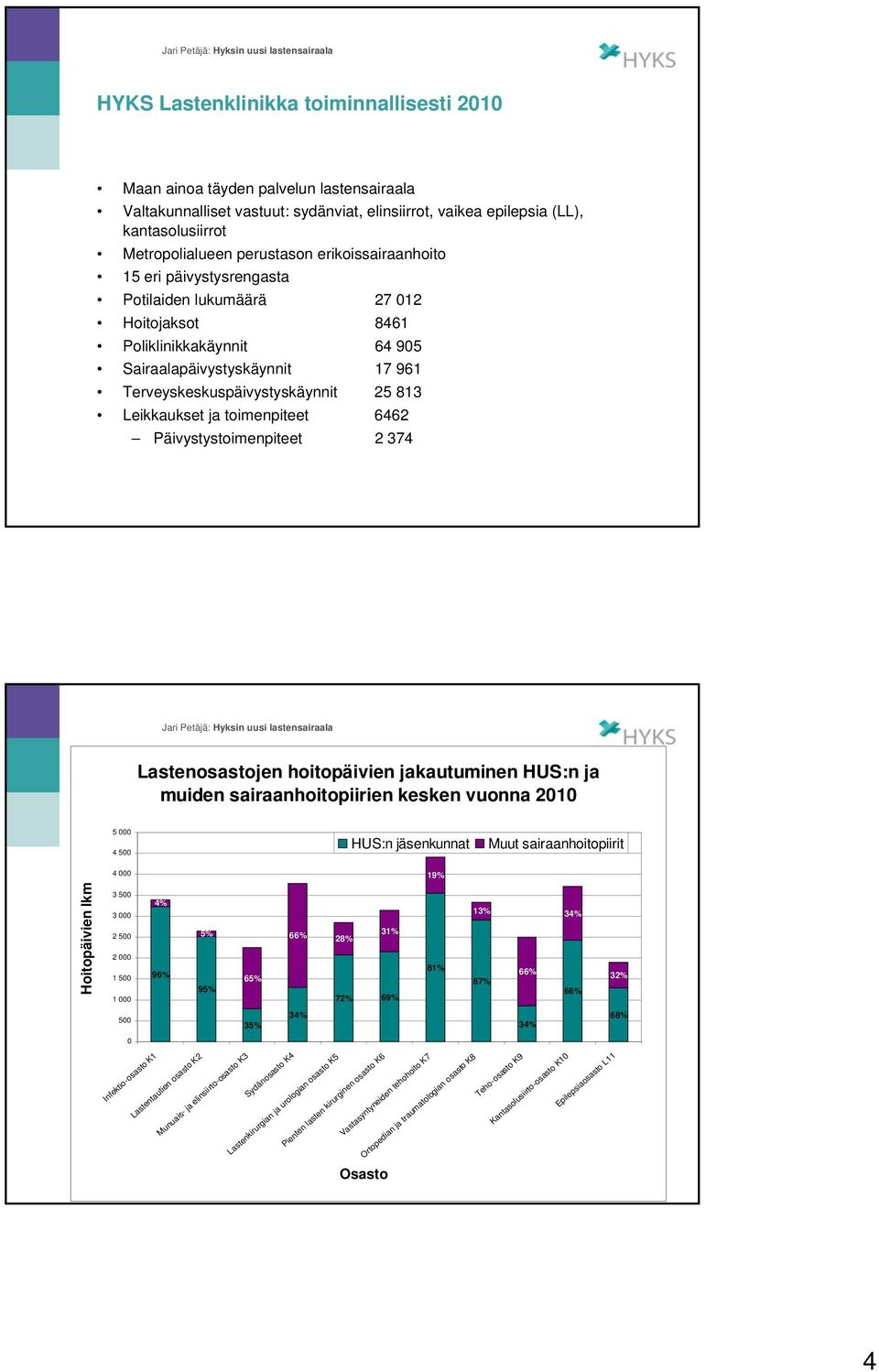 Leikkaukset ja toimenpiteet 6462 Päivystystoimenpiteet 2 374 Lastenosastojen hoitopäivien jakautuminen HUS:n ja muiden sairaanhoitopiirien kesken vuonna 2010 5 000 4 500 HUS:n jäsenkunnat Muut