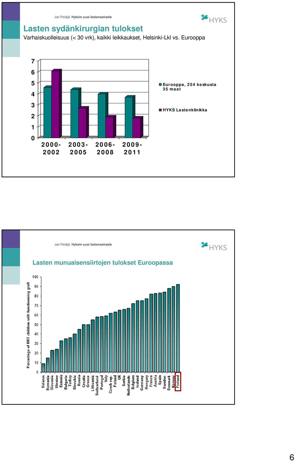 Eurooppa 7 6 5 4 Eurooppa, 254 keskusta 35 maat 3 2 HYKS