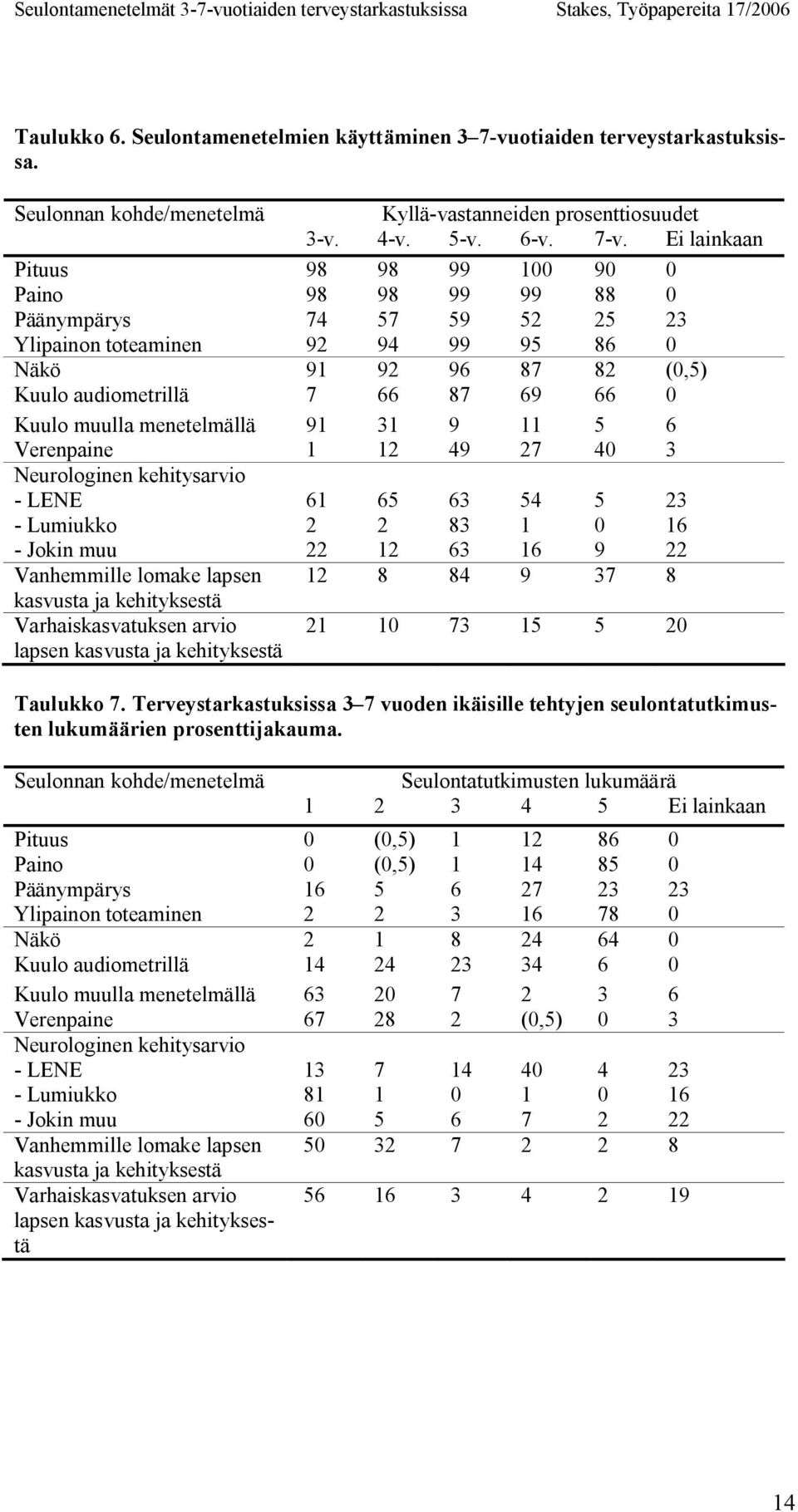 Ei lainkaan Pituus 98 98 99 100 90 0 Paino 98 98 99 99 88 0 Päänympärys 74 57 59 52 25 23 Ylipainon toteaminen 92 94 99 95 86 0 Näkö 91 92 96 87 82 (0,5) Kuulo audiometrillä 7 66 87 69 66 0 Kuulo