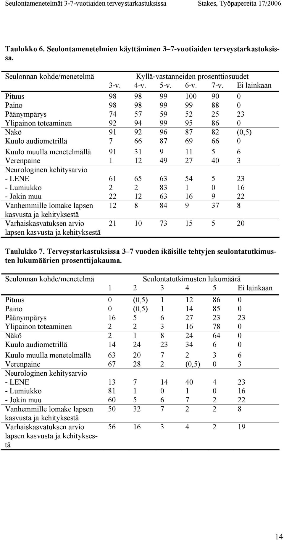 Ei lainkaan Pituus 98 98 99 100 90 0 Paino 98 98 99 99 88 0 Päänympärys 74 57 59 52 25 23 Ylipainon toteaminen 92 94 99 95 86 0 Näkö 91 92 96 87 82 (0,5) Kuulo audiometrillä 7 66 87 69 66 0 Kuulo