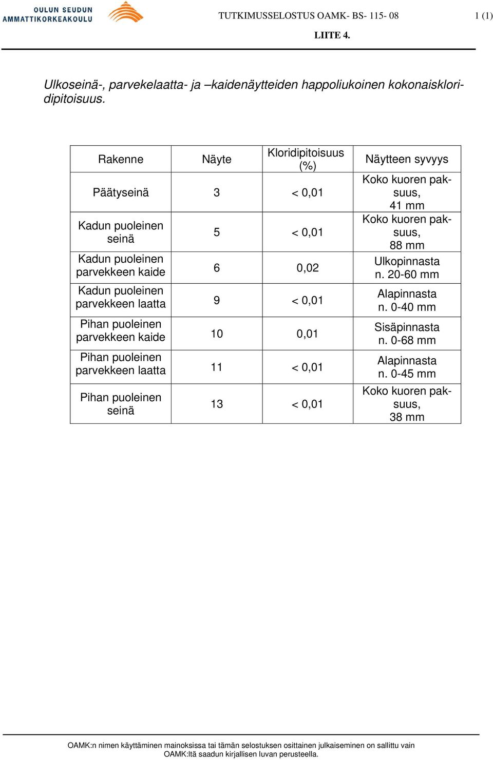 parvekkeen laatta 9 < 0,01 Pihan puoleinen parvekkeen kaide 10 0,01 Pihan puoleinen parvekkeen laatta 11 < 0,01 Pihan puoleinen seinä 13 < 0,01