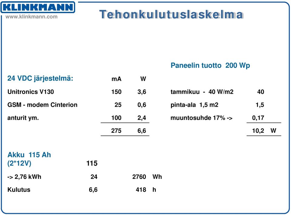 0,6 pinta-ala 1,5 m2 1,5 anturit ym.