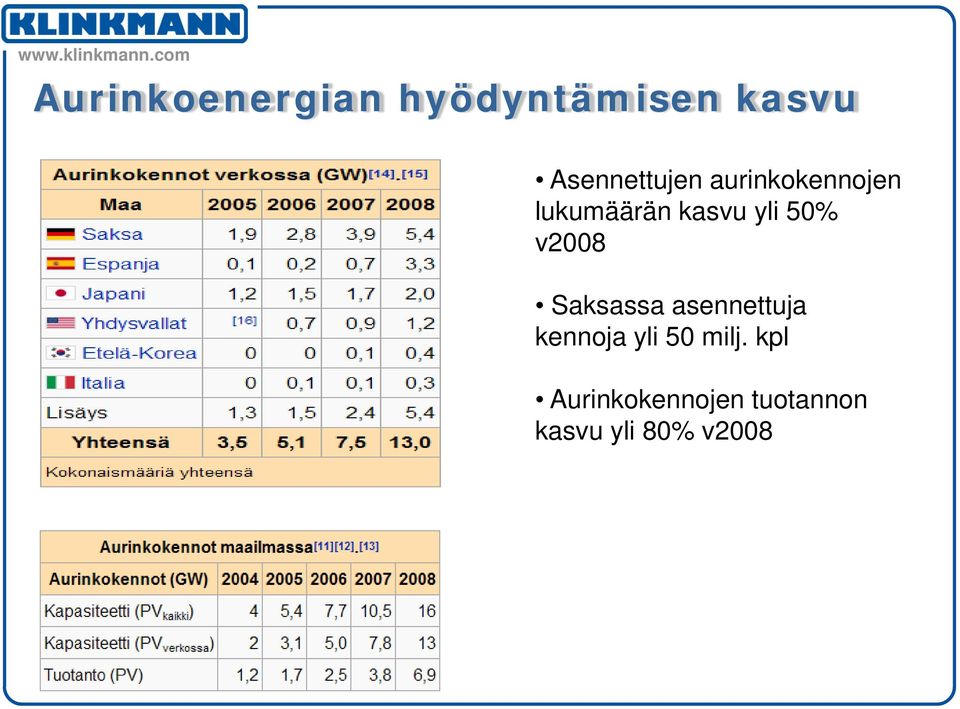 yli 50% v2008 Saksassa asennettuja kennoja yli