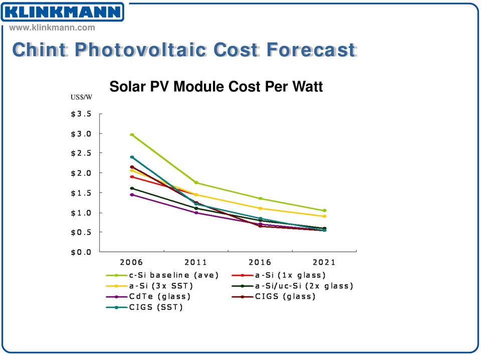 Cost Forecast