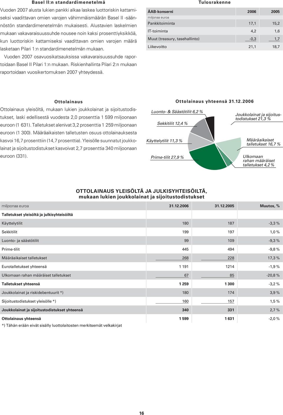 Vuoden 2007 osavuosikatsauksissa vakavaraisuussuhde raportoidaan Basel II Pilari 1:n mukaan. Riskienhallinta Pilari 2:n mukaan raportoidaan vuosikertomuksen 2007 yhteydessä.