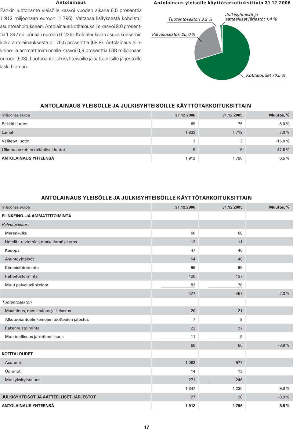 Antolainaus elinkeino- ja ammattitoiminnalle kasvoi 0,9 prosenttia 538 miljoonaan euroon (533). Luotonanto julkisyhteisöille ja aatteellisille järjestöille laski hieman.