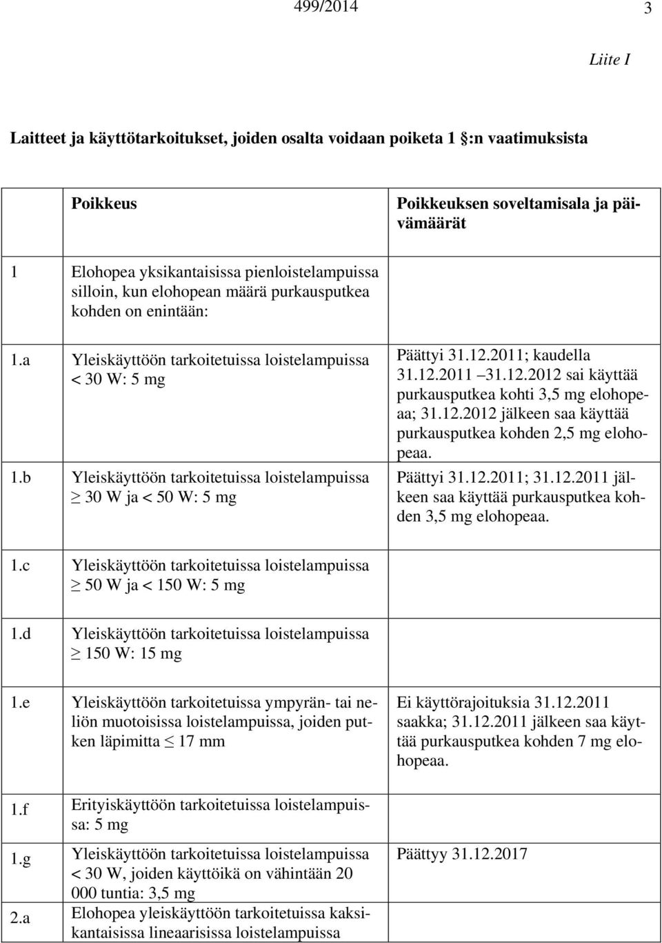 2011; kaudella 31.12.2011 31.12.2012 sai käyttää purkausputkea kohti 3,5 mg elohopeaa; 31.12.2012 jälkeen saa käyttää purkausputkea kohden 2,5 mg elohopeaa. Päättyi 31.12.2011; 31.12.2011 jälkeen saa käyttää purkausputkea kohden 3,5 mg elohopeaa.
