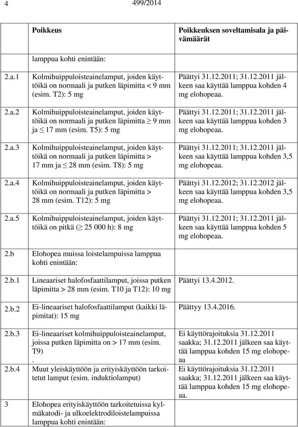 T5): 5 mg Kolmihuippuloisteainelamput, joiden käyttöikä on normaali ja putken läpimitta > 17 mm ja 28 mm (esim.