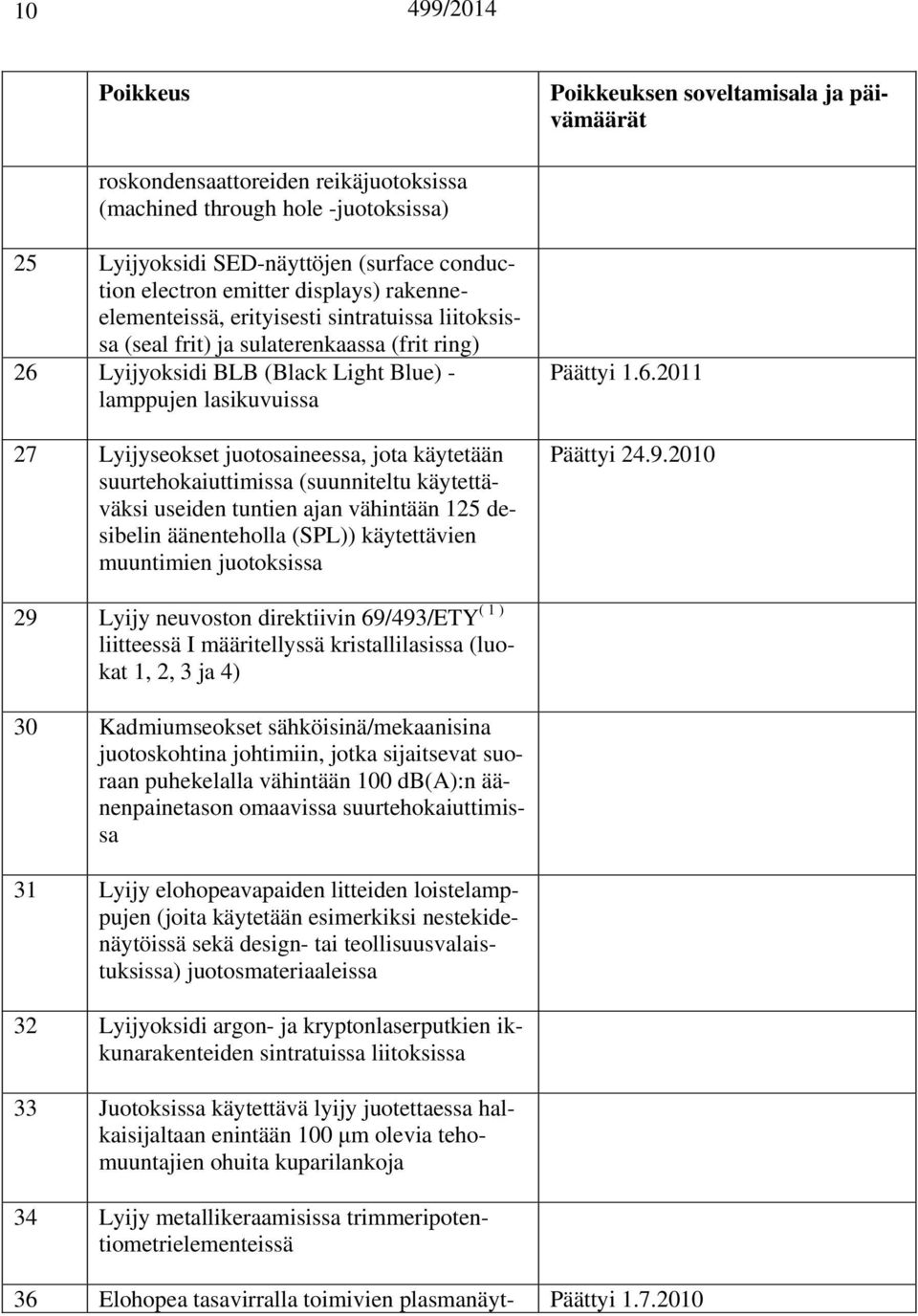 (suunniteltu käytettäväksi useiden tuntien ajan vähintään 125 desibelin äänenteholla (SPL)) käytettävien muuntimien juotoksissa Päättyi 1.6.2011 Päättyi 24.9.