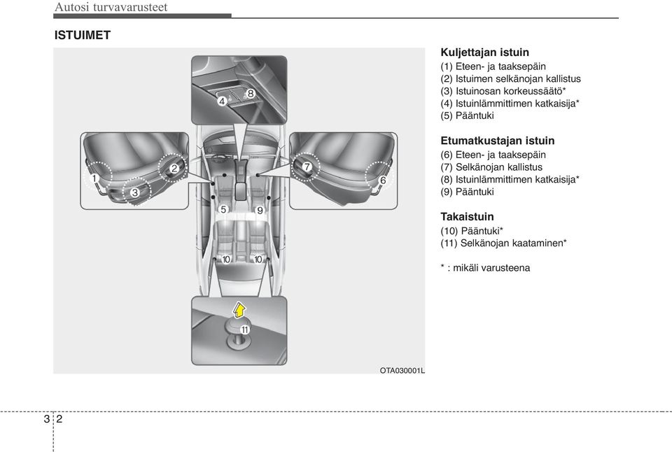 Etumatkustajan istuin (6) Eteen- ja taaksepäin (7) Selkänojan kallistus (8) Istuinlämmittimen