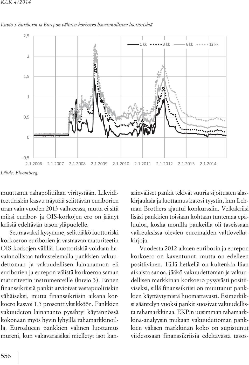 Likviditeettiriskin kasvu näyttää selittävän euriborien uran vain vuoden 2013 vaihteessa, mutta ei sitä miksi euribor- ja OIS-korkojen ero on jäänyt kriisiä edeltävän tason yläpuolelle.