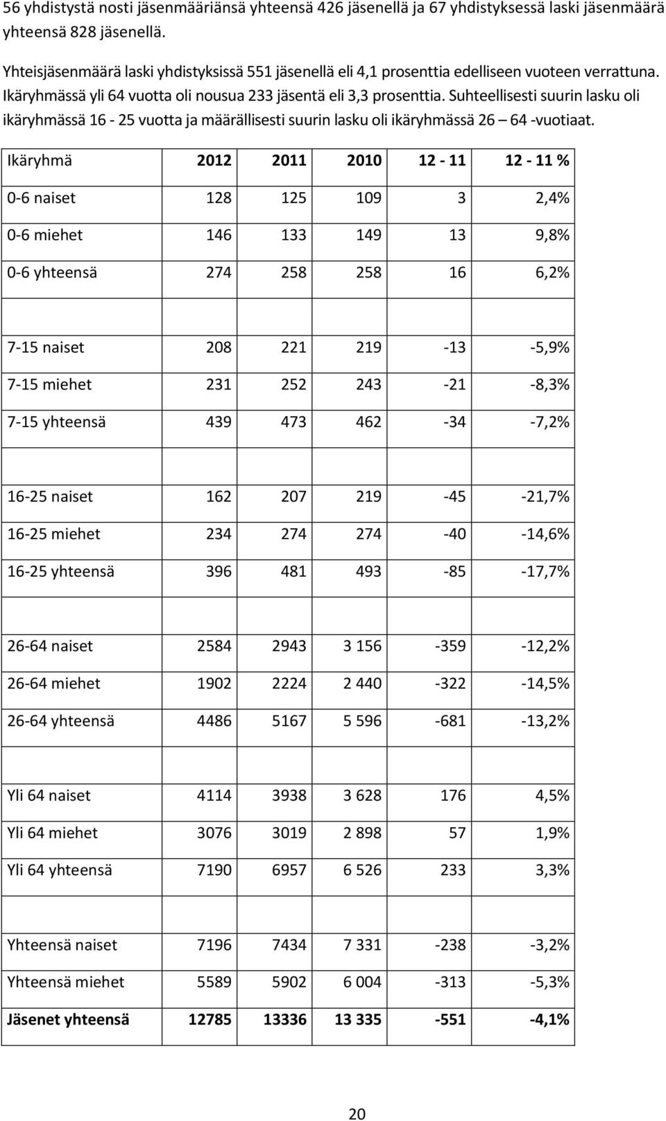 Suhteellisesti suurin lasku oli ikäryhmässä 16-25 vuotta ja määrällisesti suurin lasku oli ikäryhmässä 26 64 -vuotiaat.