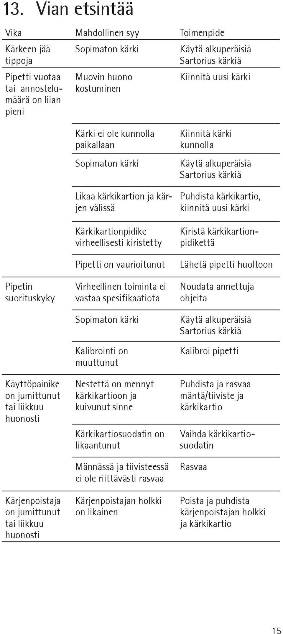 kärkikartion ja kärjen välissä Kärkikartionpidike virheellisesti kiristetty Pipetti on vaurioitunut Virheellinen toiminta ei vastaa spesifikaatiota Sopimaton kärki Kalibrointi on muuttunut Nestettä